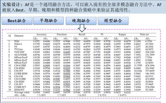 AF嵌入不同融合框架实验结果