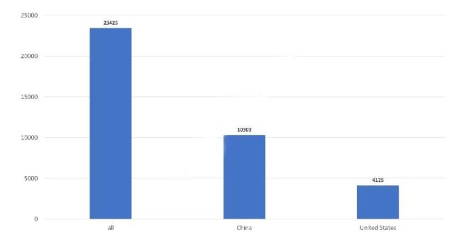 中国SCI论文撤稿占到所有撤稿的44.0%