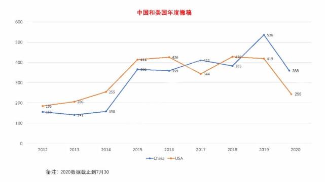 2012年来，中国SCI撤稿数量持续上升