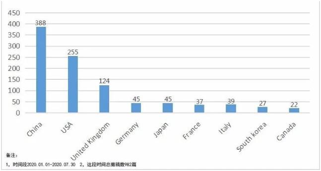 2020 年中国 SCI 撤稿仍然遥遥领先