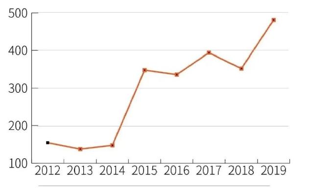 2012-2019中国学者撤稿数量