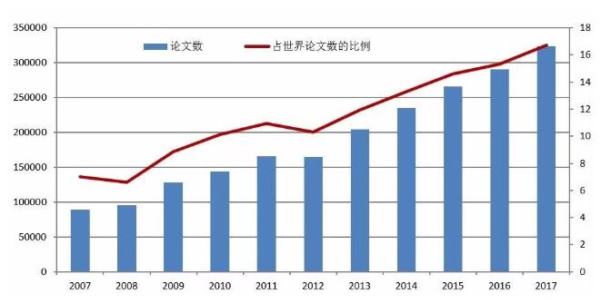 中国在世界论文大环境的趋势