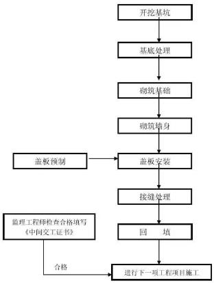 施工方案控制程序图