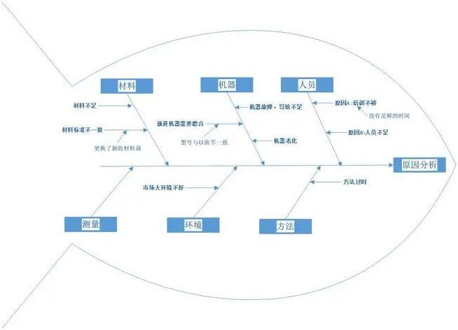 安装质量因果图