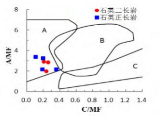 岩石成因类型A/FM-C/FM 图解