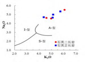 岩石成因类型K2O-Na2O