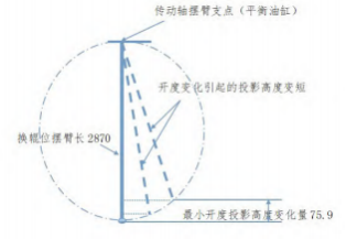 E2 立辊轧机最大开度和最小开度投影高度变化量 
