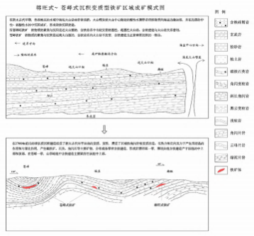 典型（韩旺 - 苍峰式） 沉积变质型铁矿成矿模式图