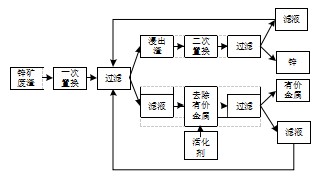 综合回收利用技术流程图