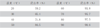 反应温度与浸出率的关系