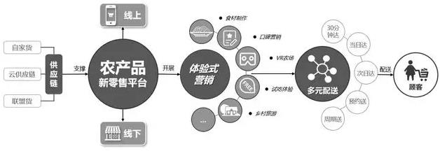 生鲜电商供应链