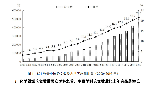 2019年SCI中国论文发表数量