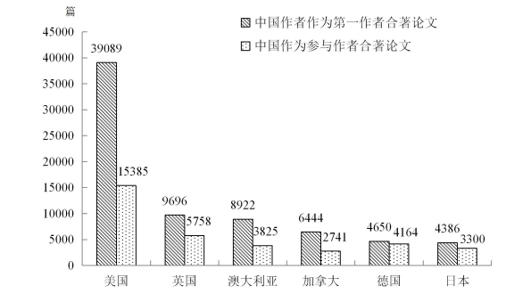 2019年SCI中国论文发表数量