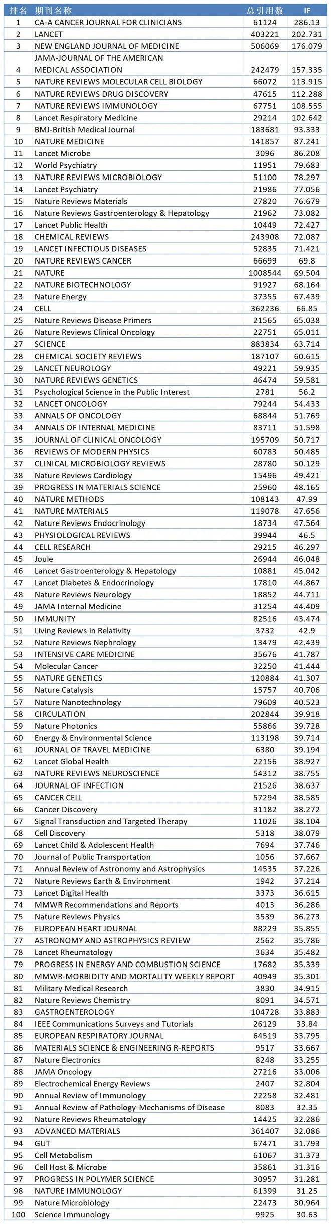 2021SCI论文期刊排行榜