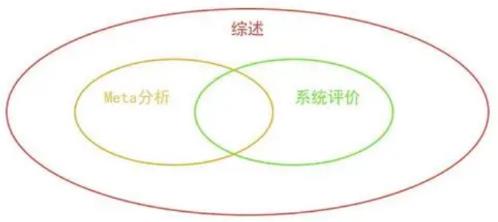 meta分析属于什么论文类型？