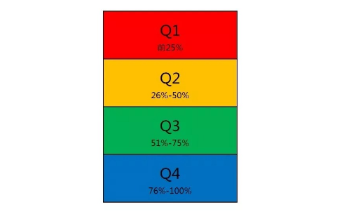 SCI期刊论文几区是什么意思？