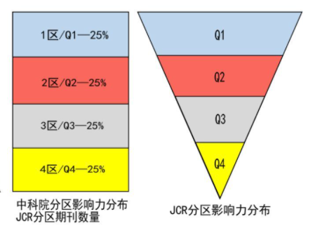 jcr和sci期刊论文的区别