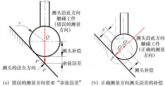 面向STL格式零件规则特征表面点元素拾取及其法向矢量估算方法论文