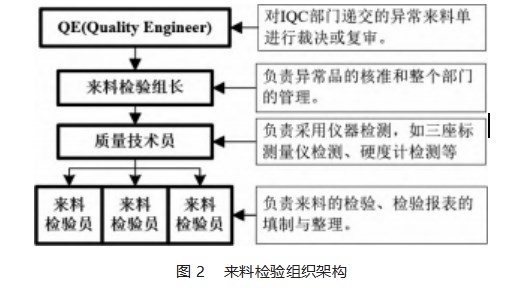 某电机公司供应商来料质量提升研究与改善方案实施论文