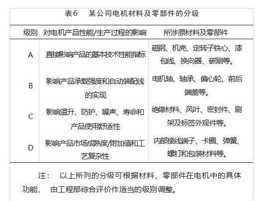 某电机公司供应商来料质量提升研究与改善方案实施论文