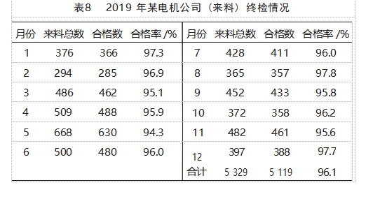 某电机公司供应商来料质量提升研究与改善方案实施论文