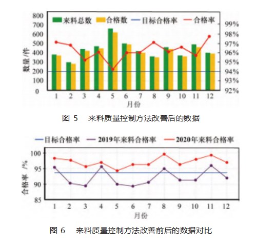 某电机公司供应商来料质量提升研究与改善方案实施论文