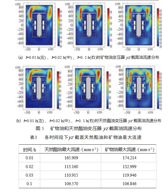 天然酯油与矿物油配电变压器温升特性仿真分析论文