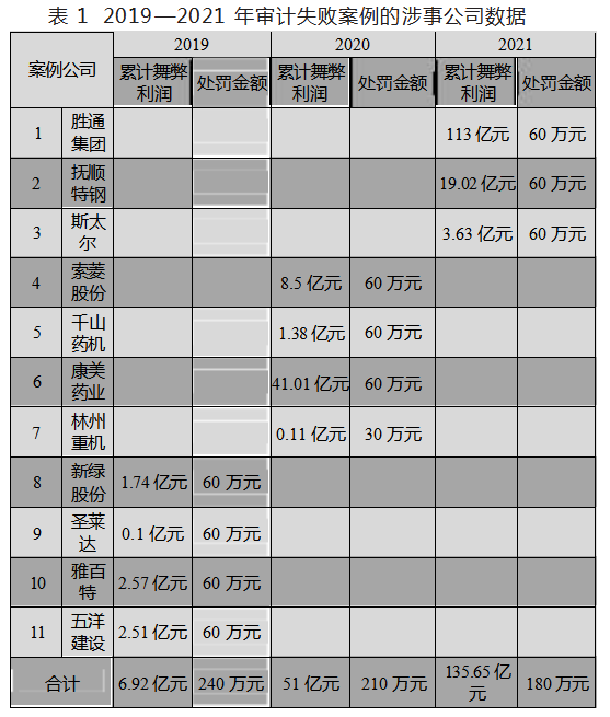 审计失败的后果、原因及防范措施研究论文