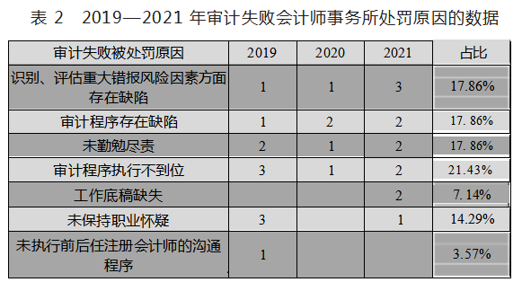 审计失败的后果、原因及防范措施研究论文