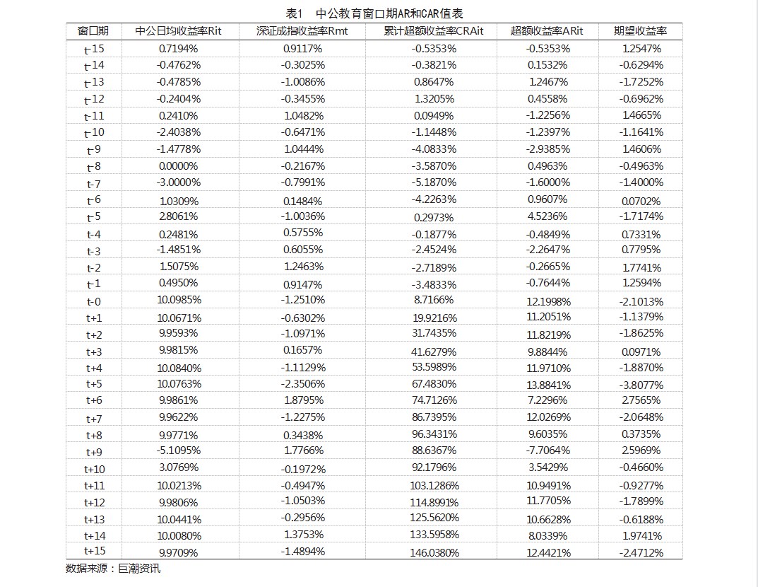 企业借壳上市动因及财务效应分析—— 中公教育为例论文