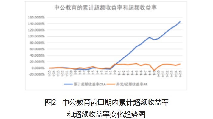 企业借壳上市动因及财务效应分析—— 中公教育为例论文