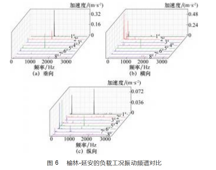 HXD1型电力机车牵引变流器风机振动测试分析论文