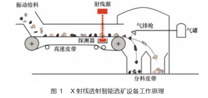X 射线透射选矿技术在崇义县某钨矿的试验研究论文