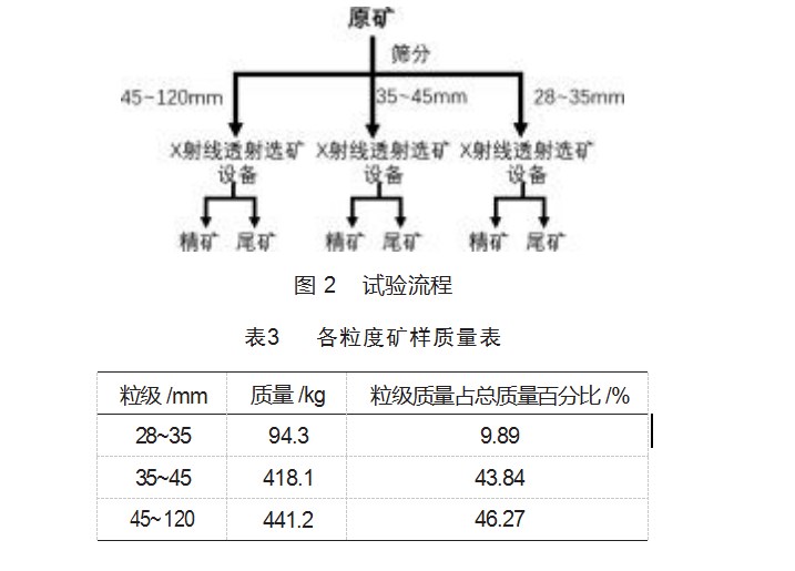 X 射线透射选矿技术在崇义县某钨矿的试验研究论文