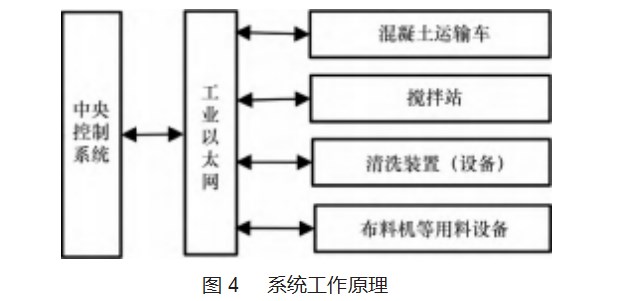 装配式建筑 PC 构件工厂混凝土输送系统的设计与应用论文