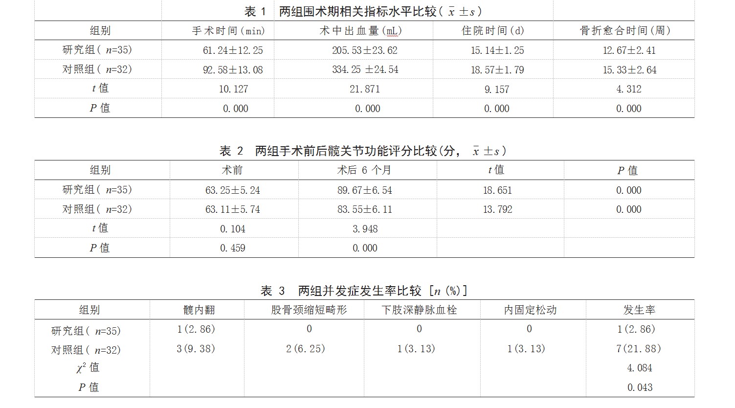 股骨近端防旋髓内钉内固定术与股骨近端锁定加压钛板术治疗老年股骨粗隆间骨折患者的效果比较论文