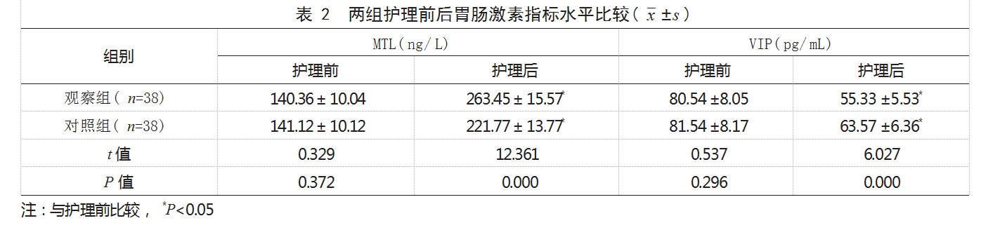 规范化营养护理在重症急性胰腺炎肠内营养患儿中的应用效果论文