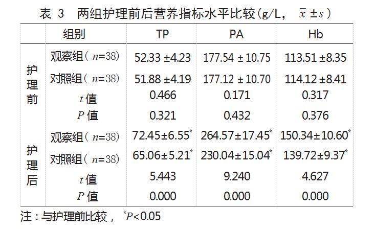 规范化营养护理在重症急性胰腺炎肠内营养患儿中的应用效果论文