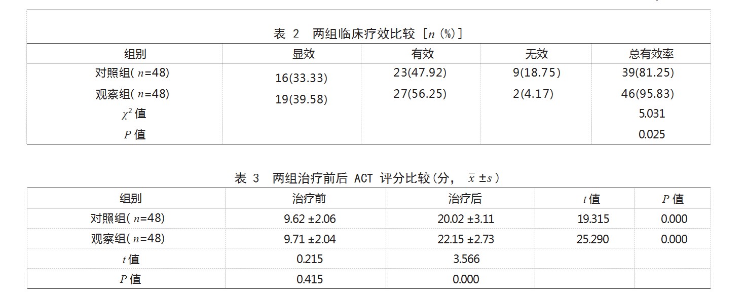 寒喘祖帕颗粒联合丙酸氟替卡松鼻喷雾剂治疗支气管哮喘寒哮证患者的效果论文