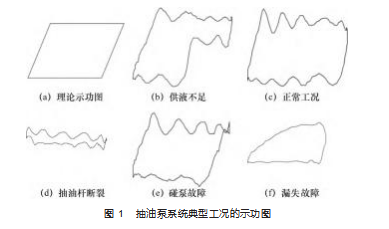 抽油泵系统故障分类模型及其可视化终端的搭建论文