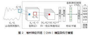 抽油泵系统故障分类模型及其可视化终端的搭建论文