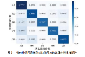 抽油泵系统故障分类模型及其可视化终端的搭建论文