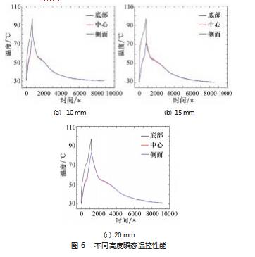 多孔铜纤维骨架复合相变材料制备及温控性能研究论文