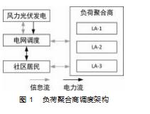 负荷聚合商参与风光消纳调度策略研究论文