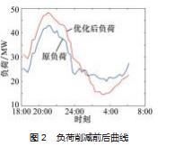 负荷聚合商参与风光消纳调度策略研究论文