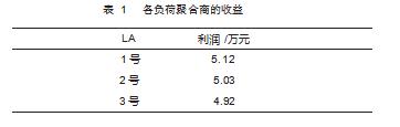 负荷聚合商参与风光消纳调度策略研究论文