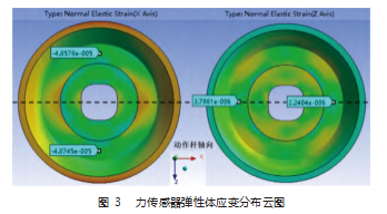 转辙机动作杆力传感器的设计与标定论文