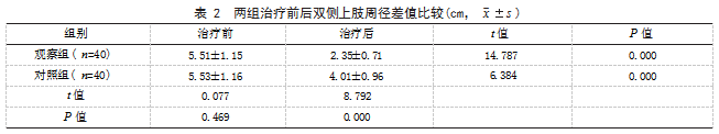 负压淋巴回流促进系统联合肌效贴治疗乳腺癌术后上肢淋巴水肿患者的效果论文