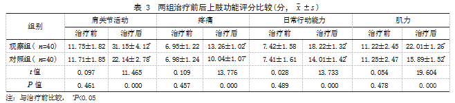 负压淋巴回流促进系统联合肌效贴治疗乳腺癌术后上肢淋巴水肿患者的效果论文