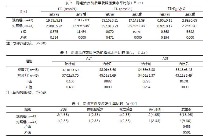 倍他米松联合丙硫氧嘧啶治疗难治性甲亢患者的效果论文